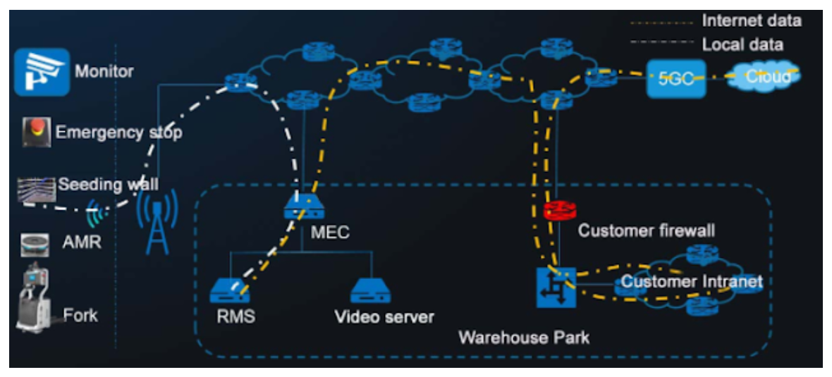 Robotic forklift network topology - Monitor, Emergency stop, AMR, MEC, 5GC, Cloud, Customer firewall