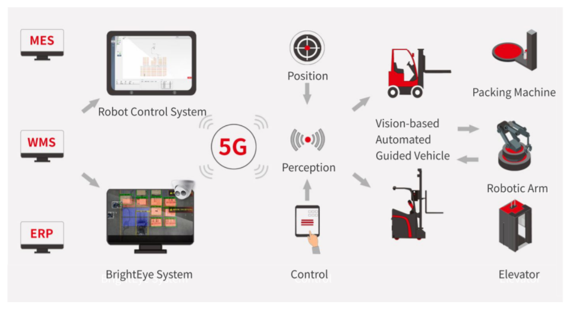 System at a Glance - MES, WMS, ERP, BrightEye System, 5G, Robot Control, Vision-based AGV, Robotic Arm, Elevator
