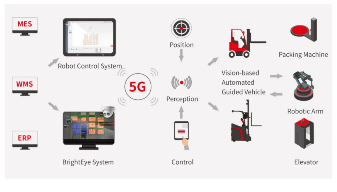 System at a Glance — MES, WMS, ERP, BrightEye System, 5G, Robot Control, Vision-based AGV
